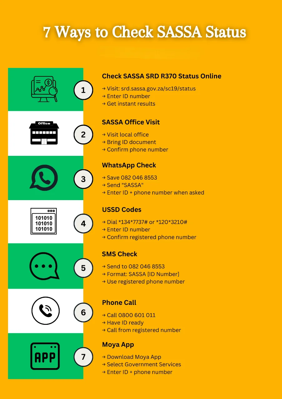 SASSA Status Check Methods